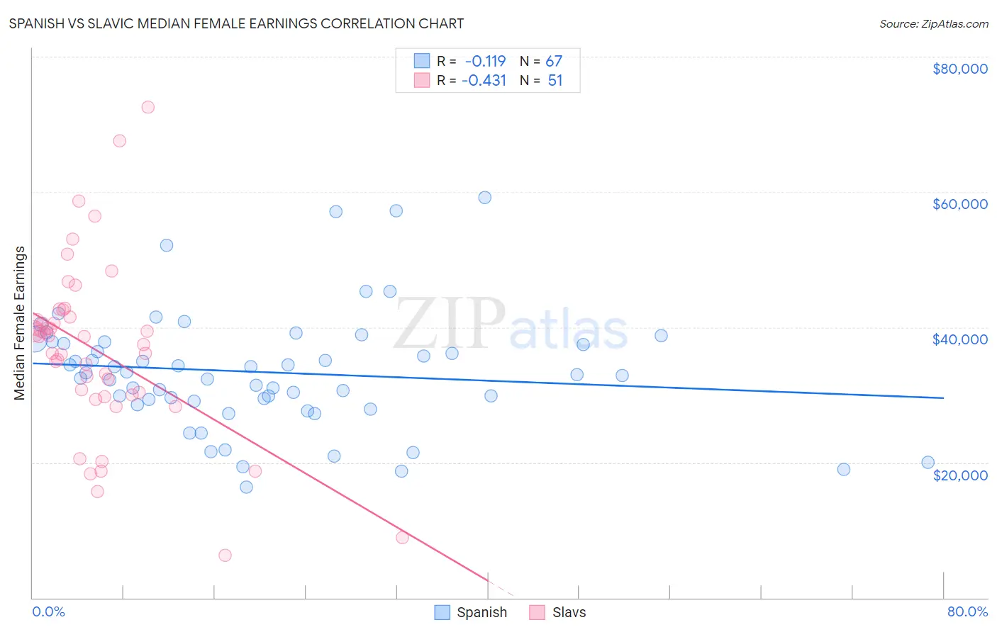 Spanish vs Slavic Median Female Earnings