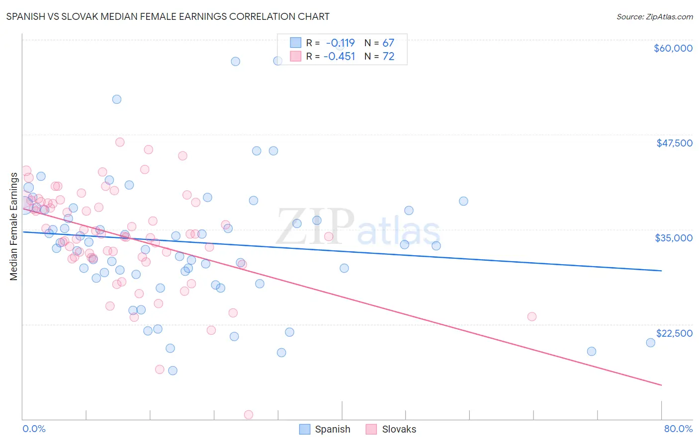 Spanish vs Slovak Median Female Earnings