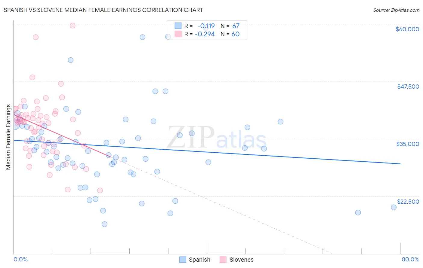 Spanish vs Slovene Median Female Earnings