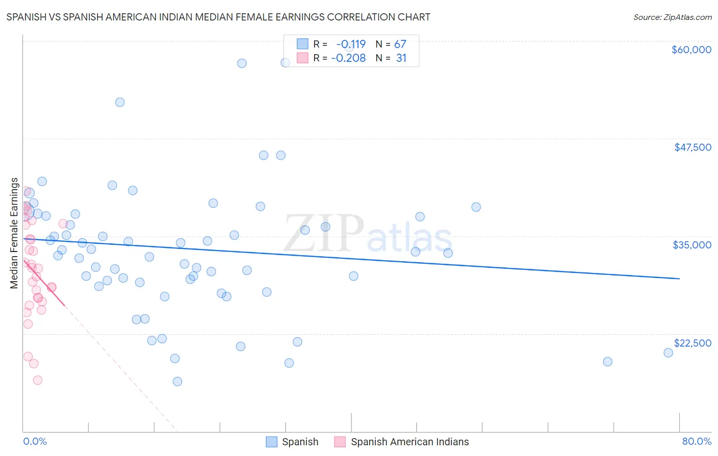 Spanish vs Spanish American Indian Median Female Earnings