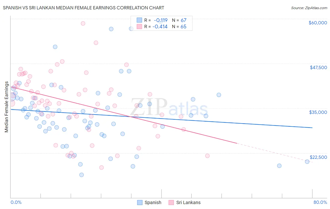 Spanish vs Sri Lankan Median Female Earnings