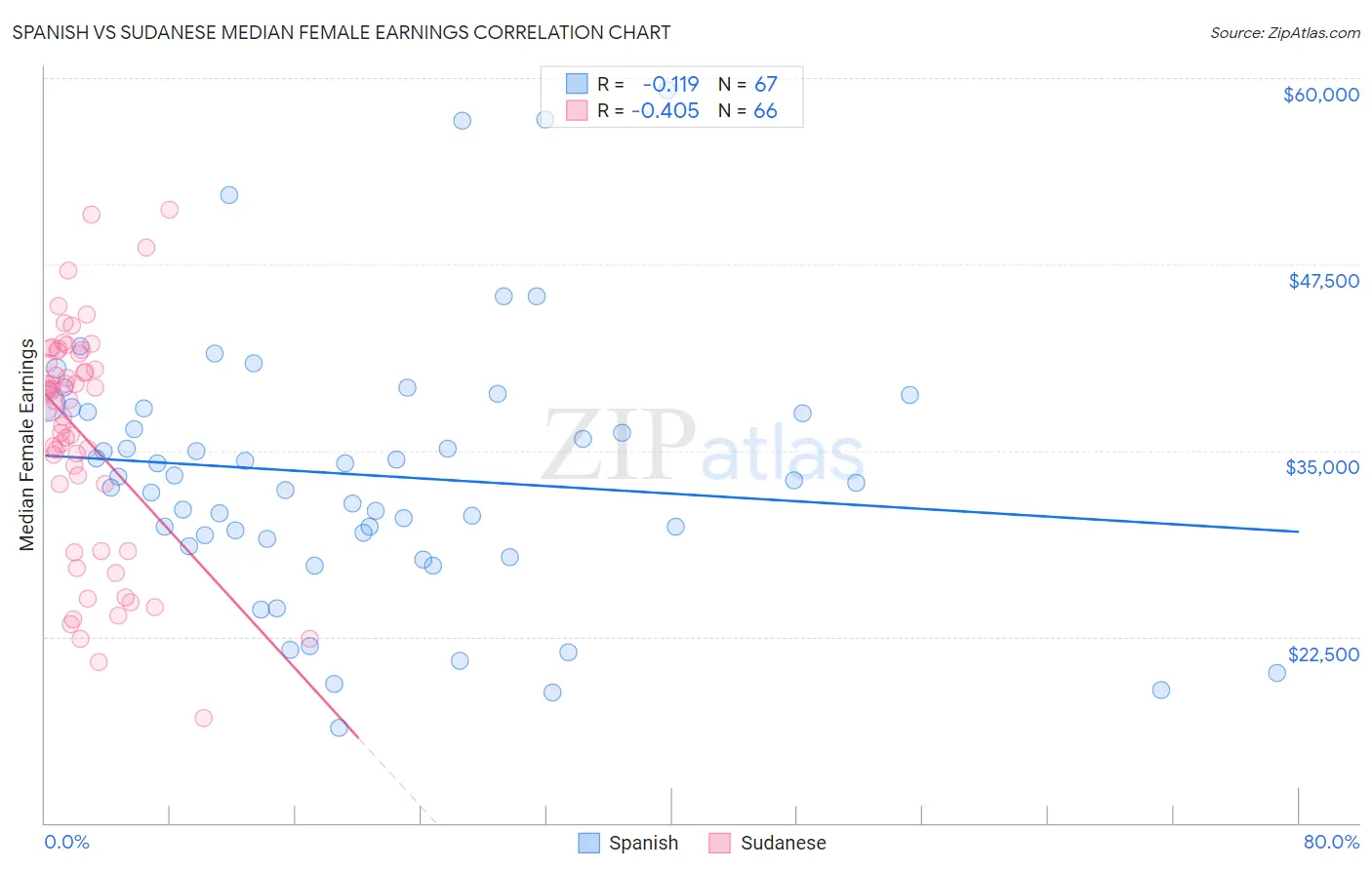 Spanish vs Sudanese Median Female Earnings