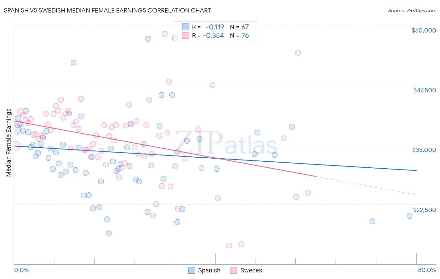 Spanish vs Swedish Median Female Earnings