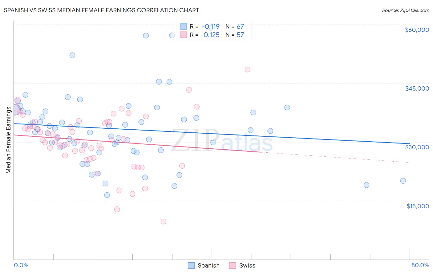 Spanish vs Swiss Median Female Earnings