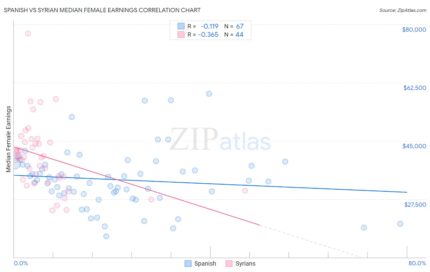 Spanish vs Syrian Median Female Earnings