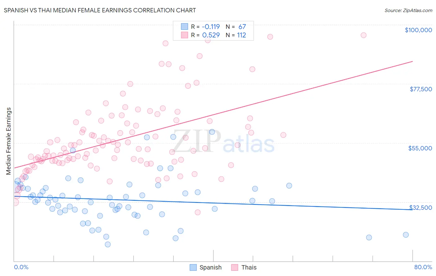 Spanish vs Thai Median Female Earnings