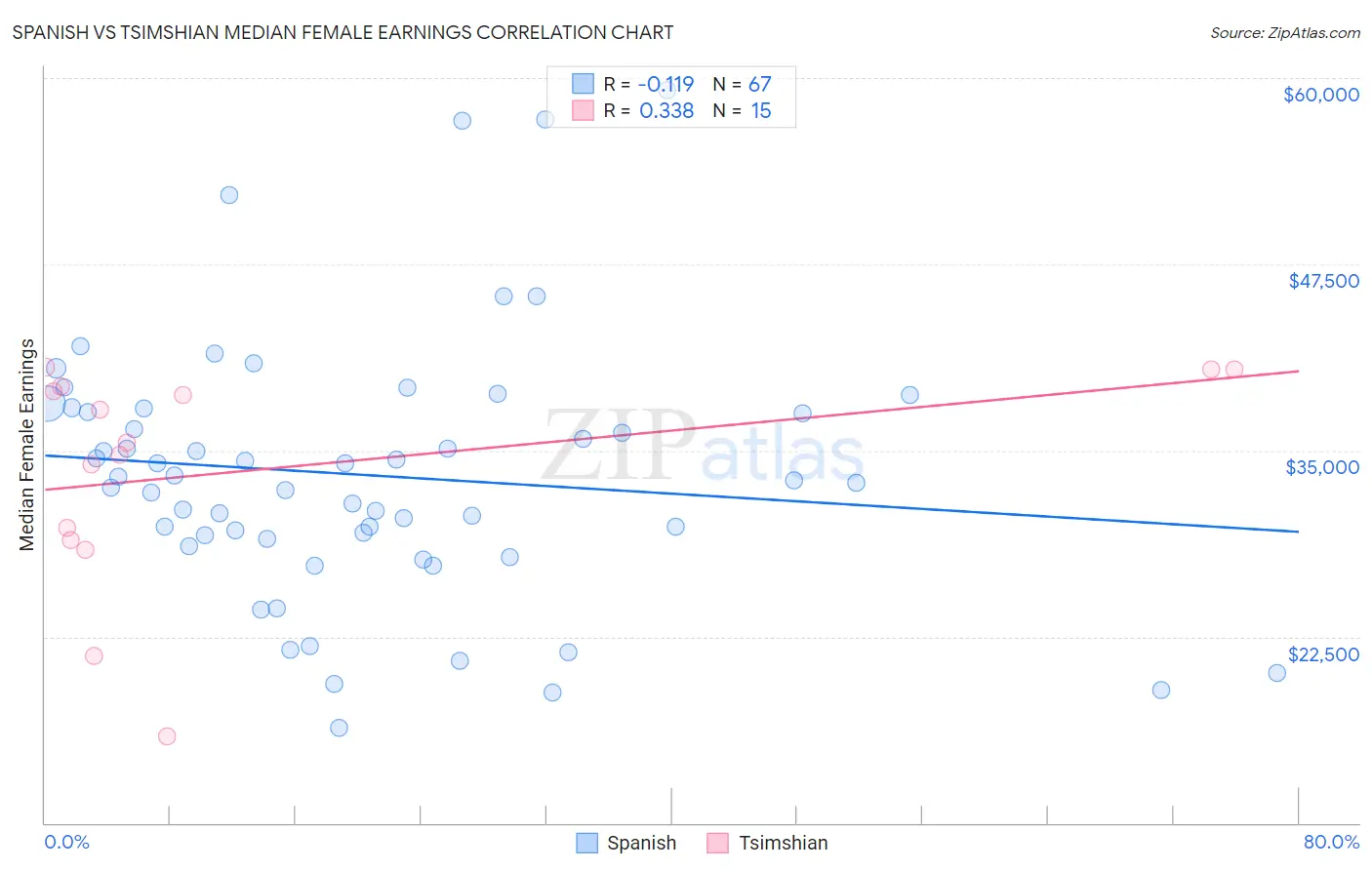 Spanish vs Tsimshian Median Female Earnings