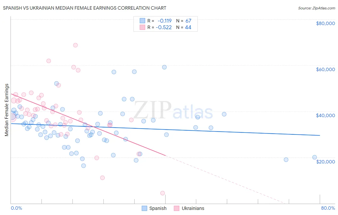 Spanish vs Ukrainian Median Female Earnings