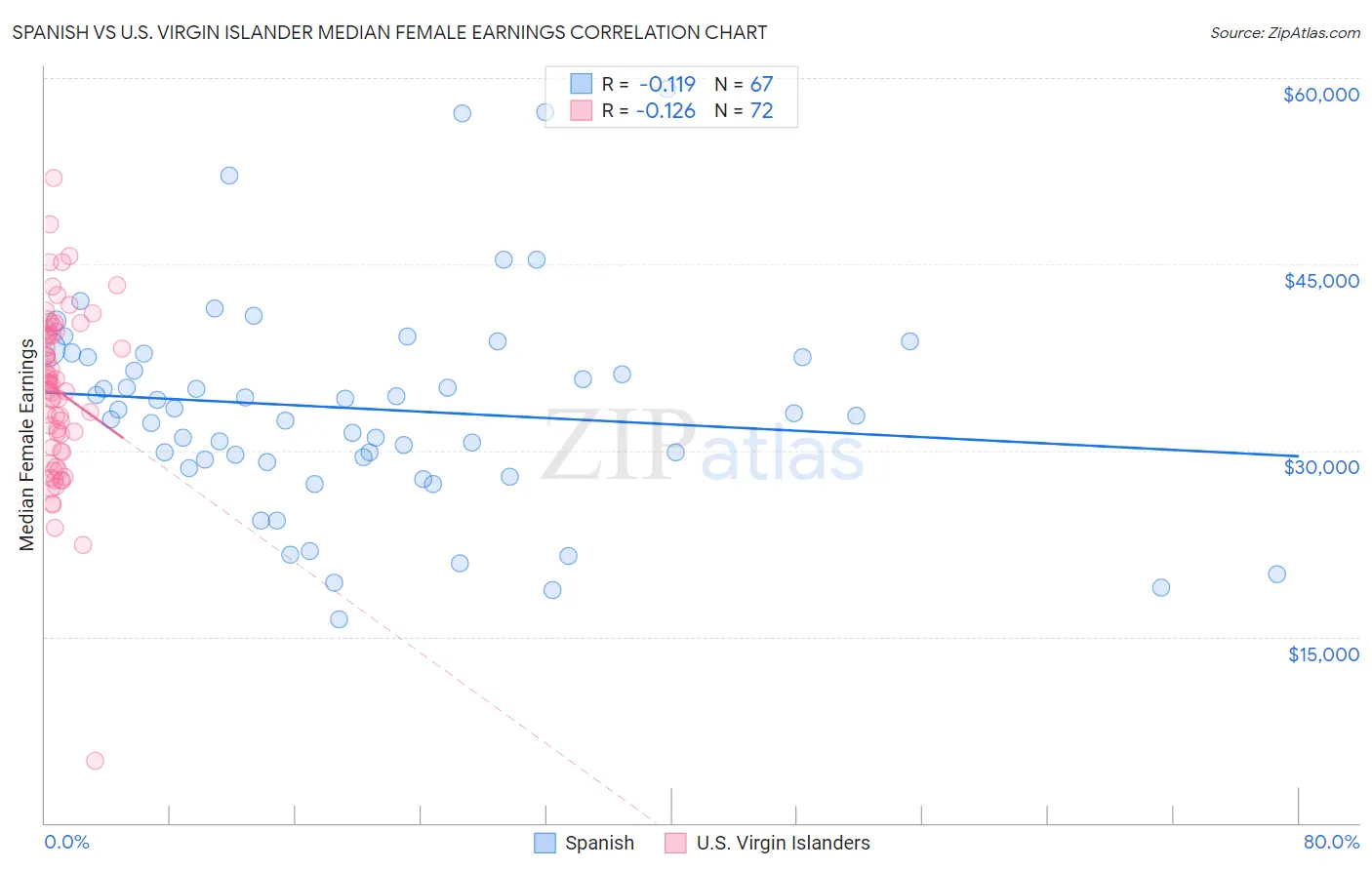 Spanish vs U.S. Virgin Islander Median Female Earnings