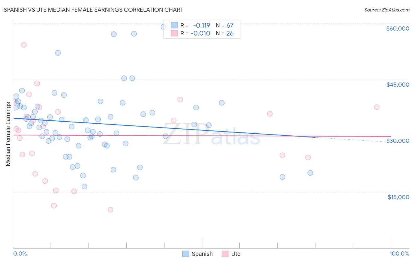 Spanish vs Ute Median Female Earnings