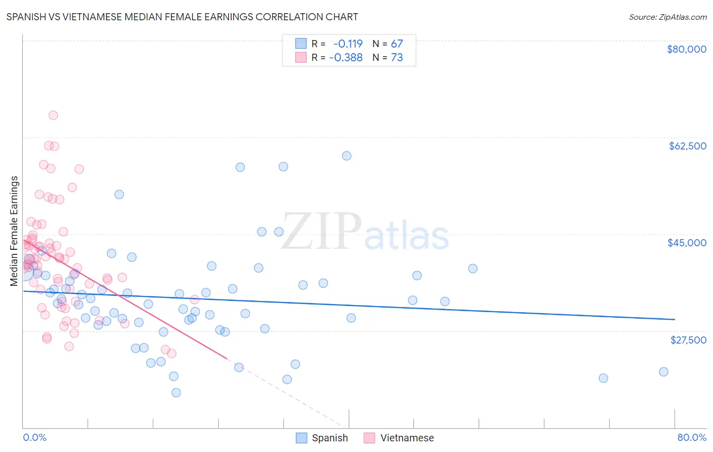 Spanish vs Vietnamese Median Female Earnings