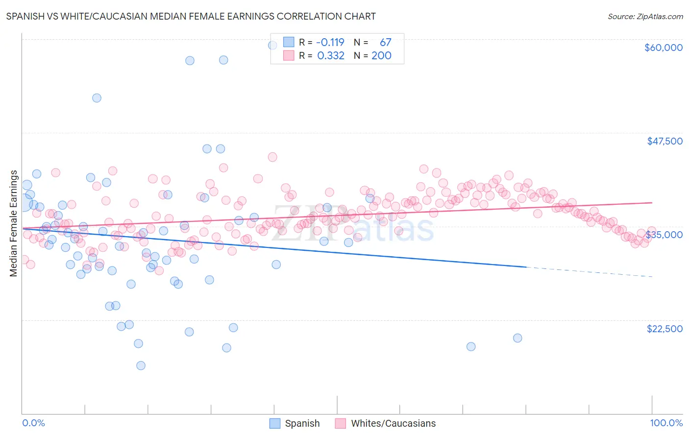 Spanish vs White/Caucasian Median Female Earnings