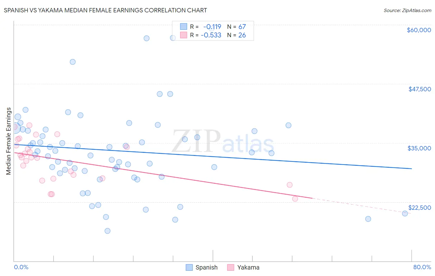 Spanish vs Yakama Median Female Earnings