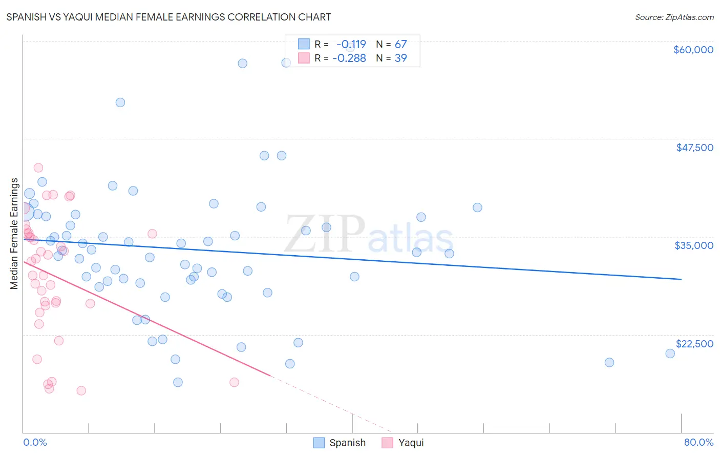 Spanish vs Yaqui Median Female Earnings