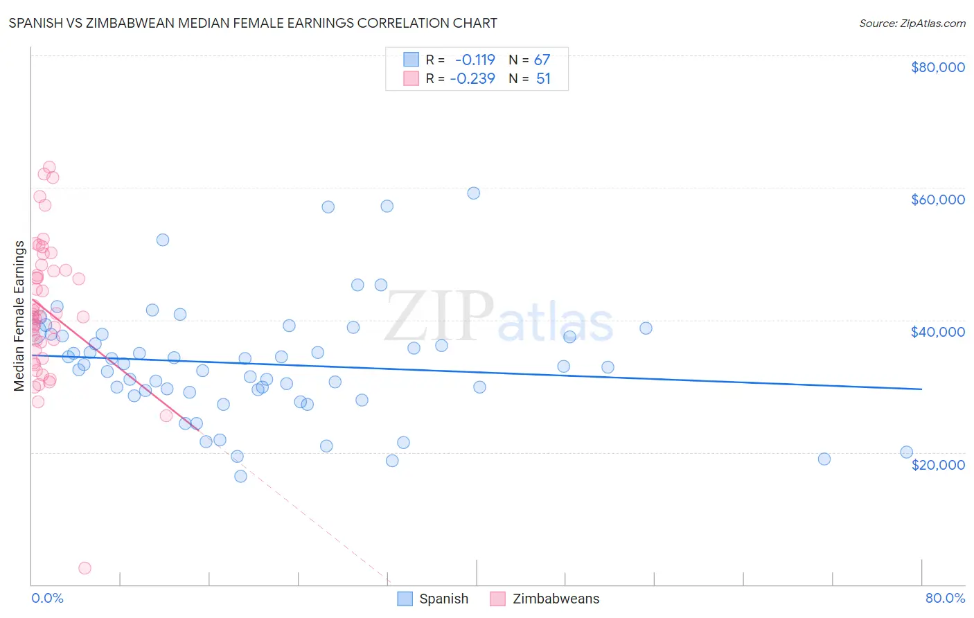 Spanish vs Zimbabwean Median Female Earnings