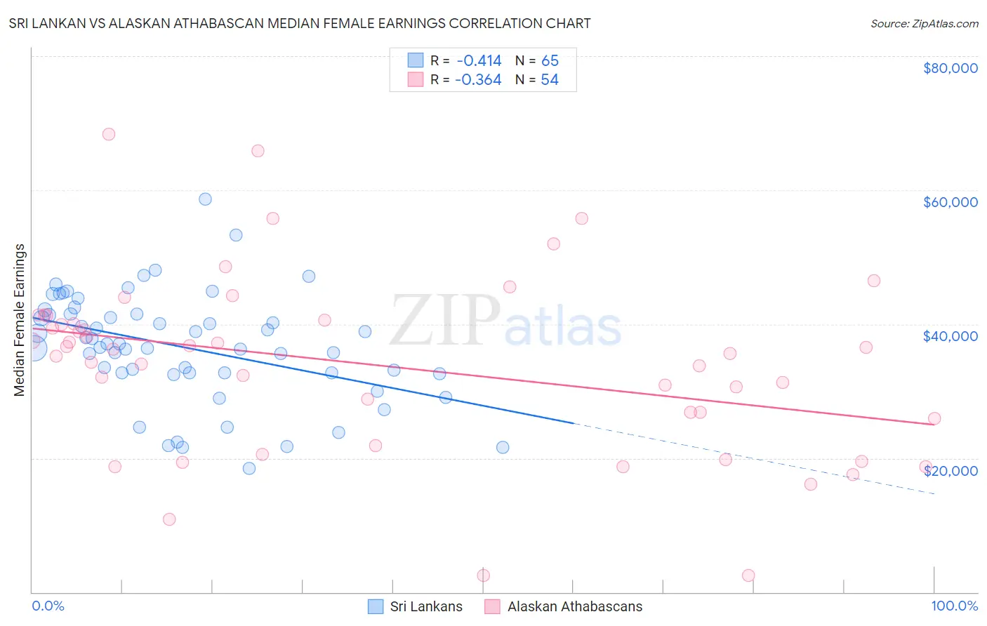 Sri Lankan vs Alaskan Athabascan Median Female Earnings