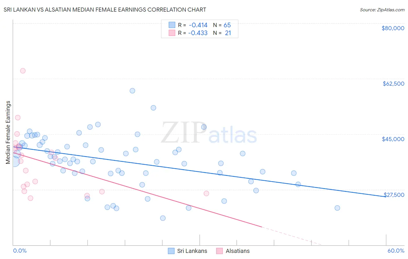 Sri Lankan vs Alsatian Median Female Earnings