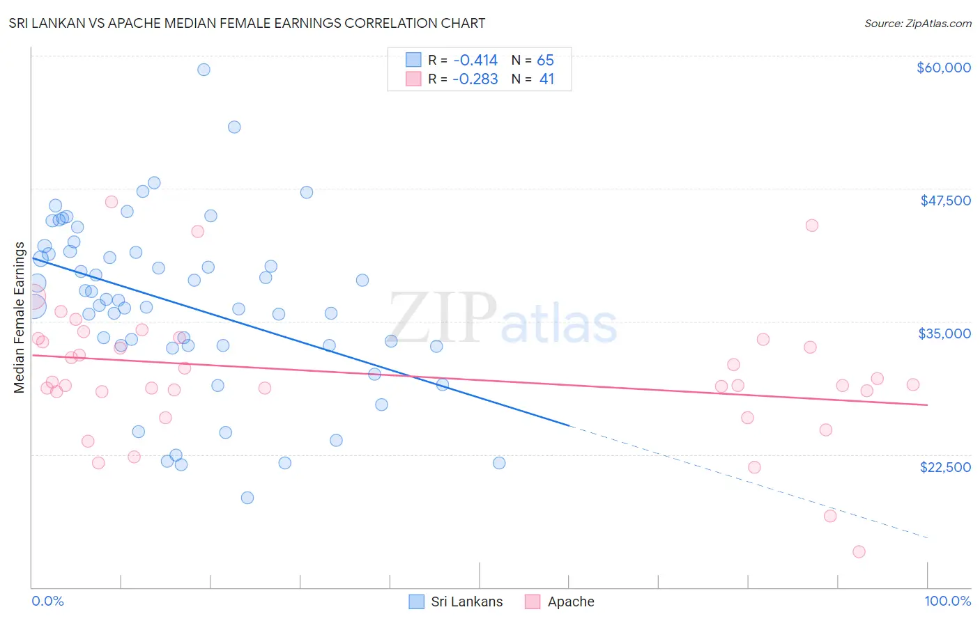 Sri Lankan vs Apache Median Female Earnings