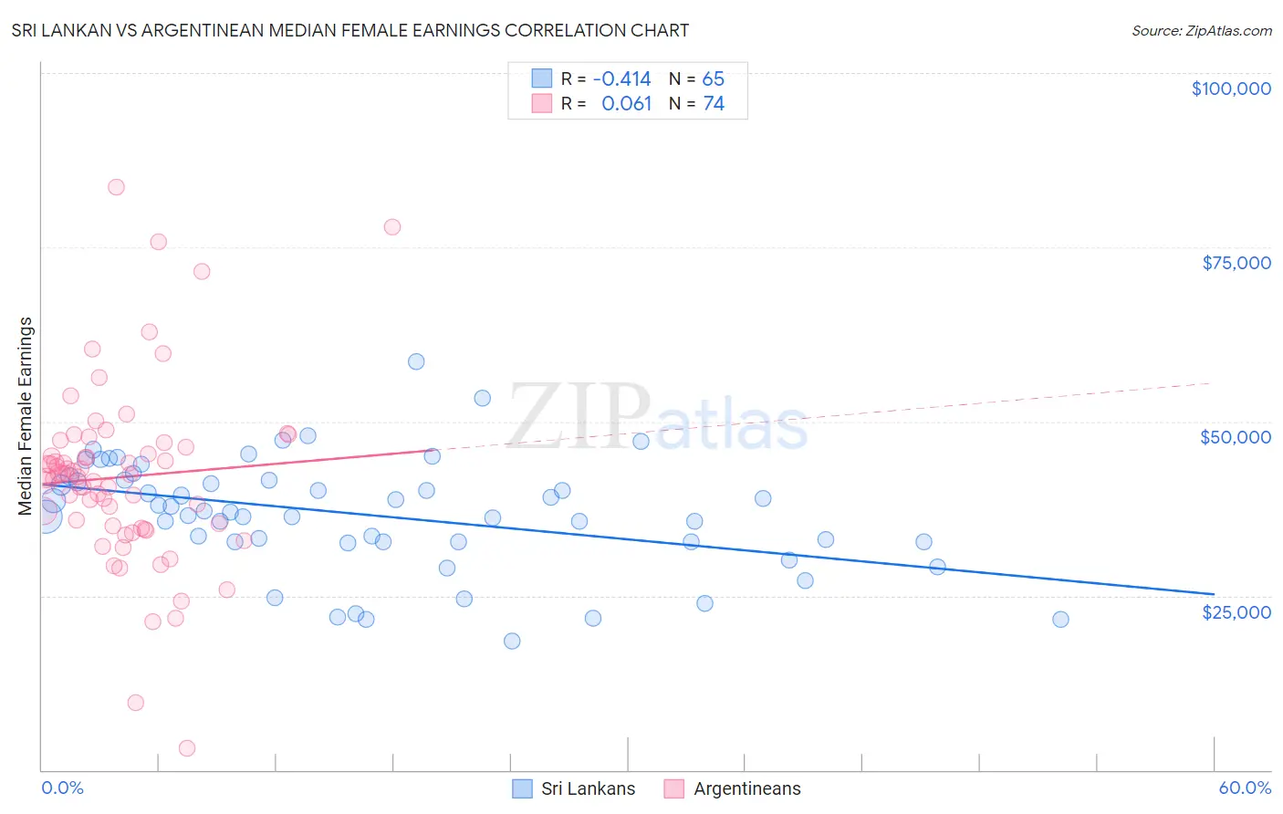 Sri Lankan vs Argentinean Median Female Earnings