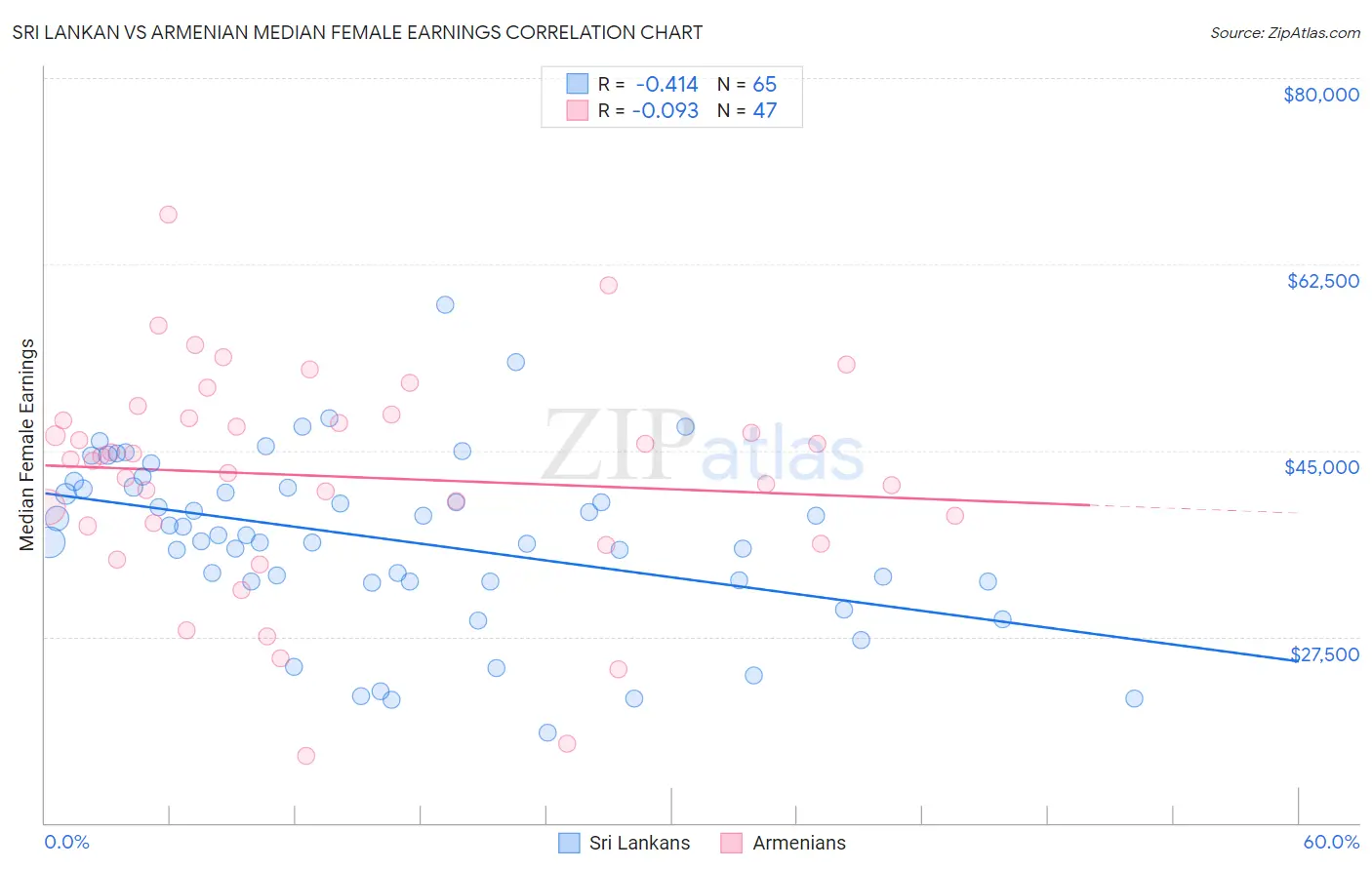 Sri Lankan vs Armenian Median Female Earnings