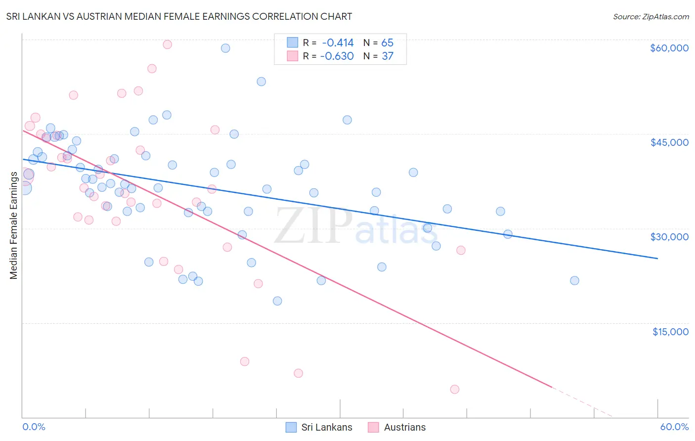 Sri Lankan vs Austrian Median Female Earnings