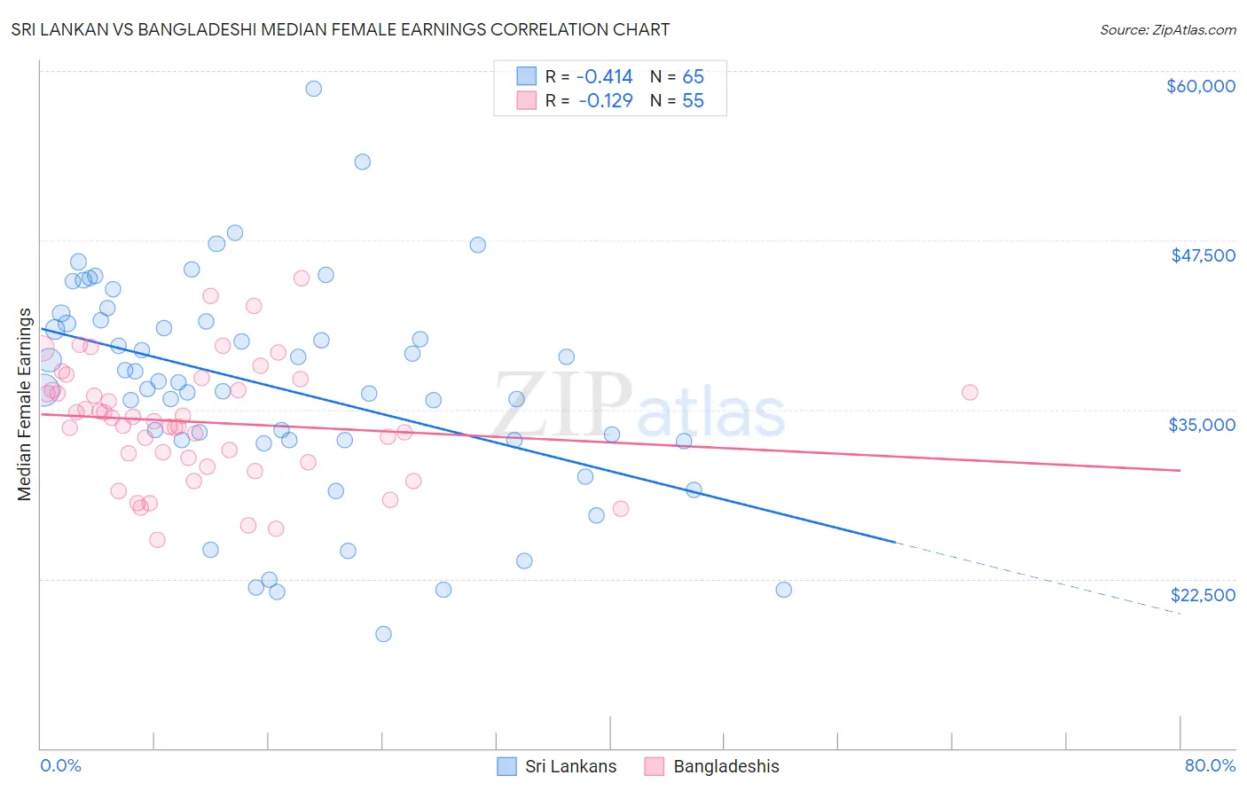 Sri Lankan vs Bangladeshi Median Female Earnings