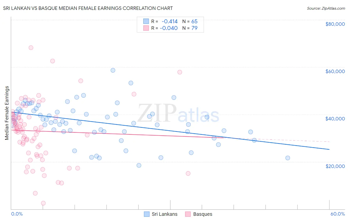 Sri Lankan vs Basque Median Female Earnings