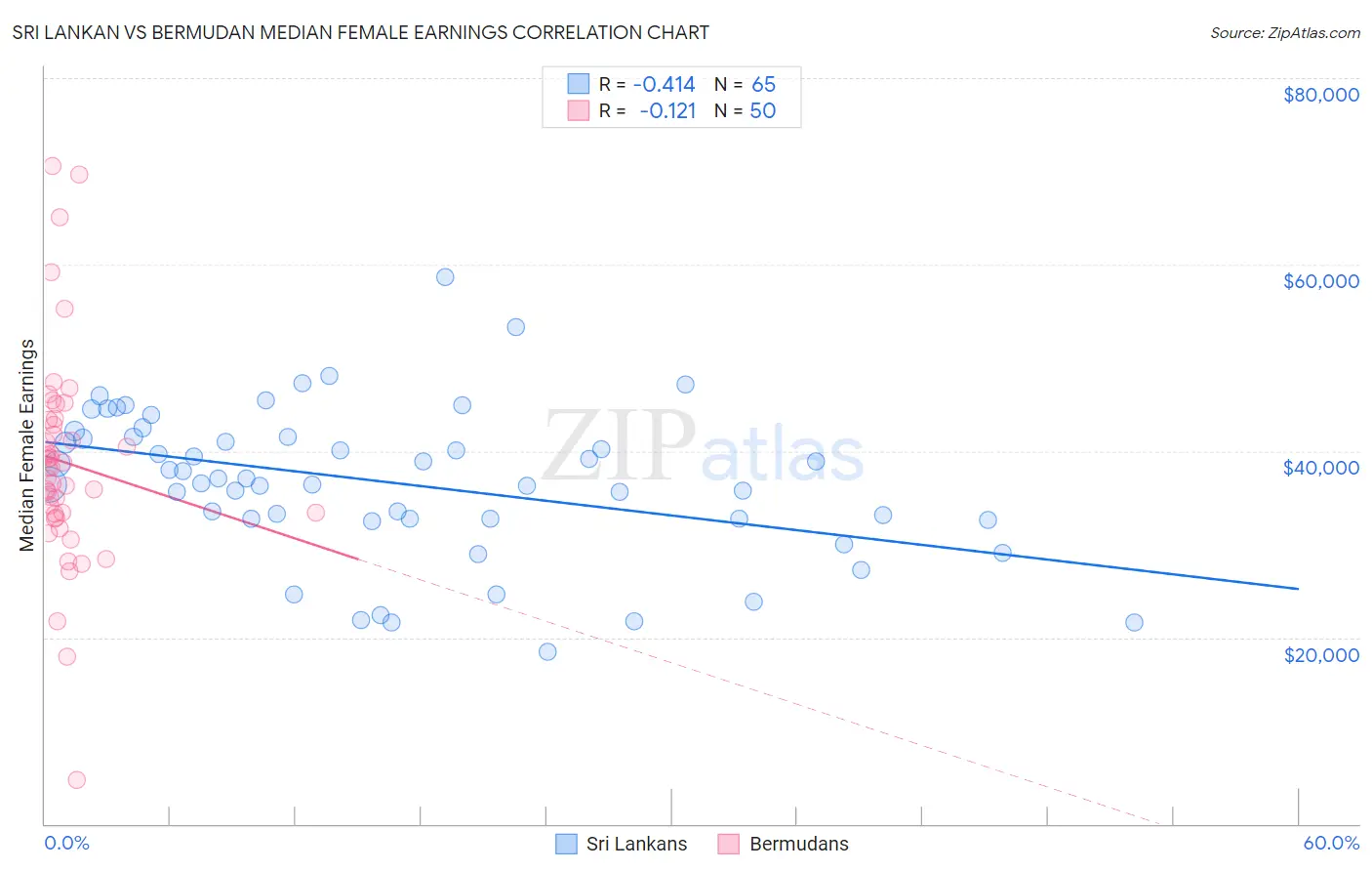 Sri Lankan vs Bermudan Median Female Earnings