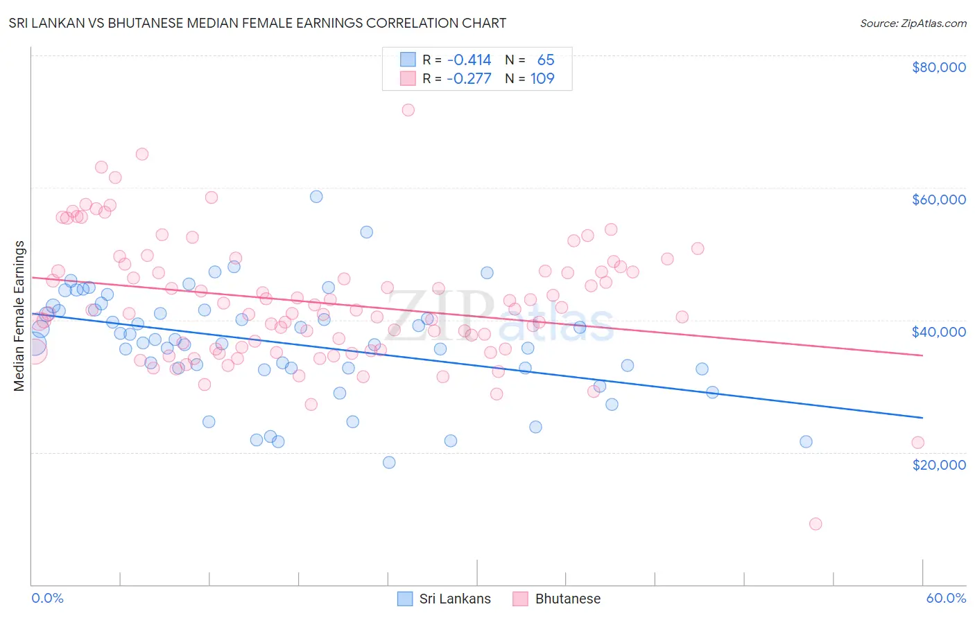 Sri Lankan vs Bhutanese Median Female Earnings