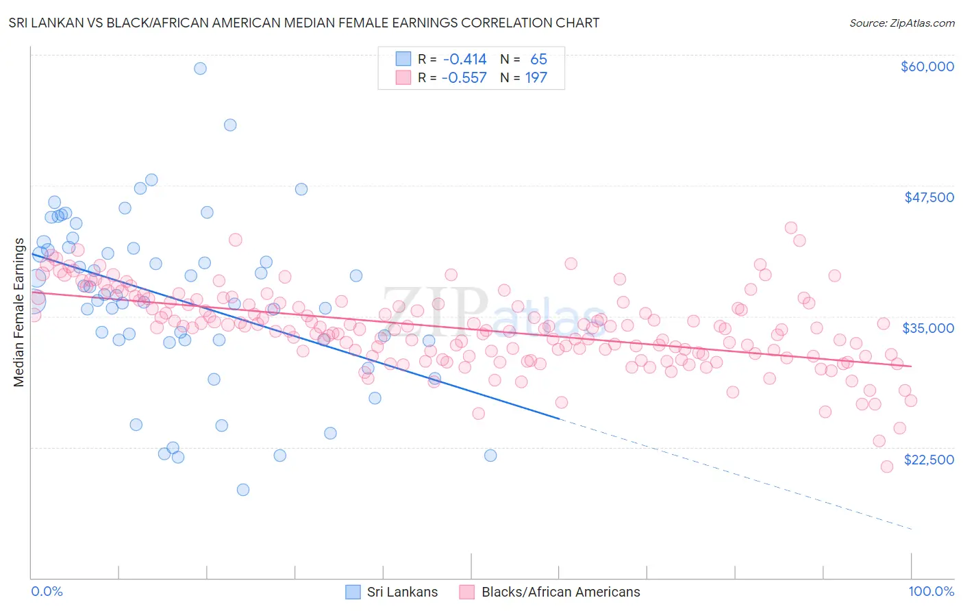 Sri Lankan vs Black/African American Median Female Earnings