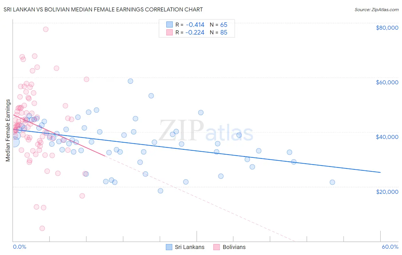 Sri Lankan vs Bolivian Median Female Earnings