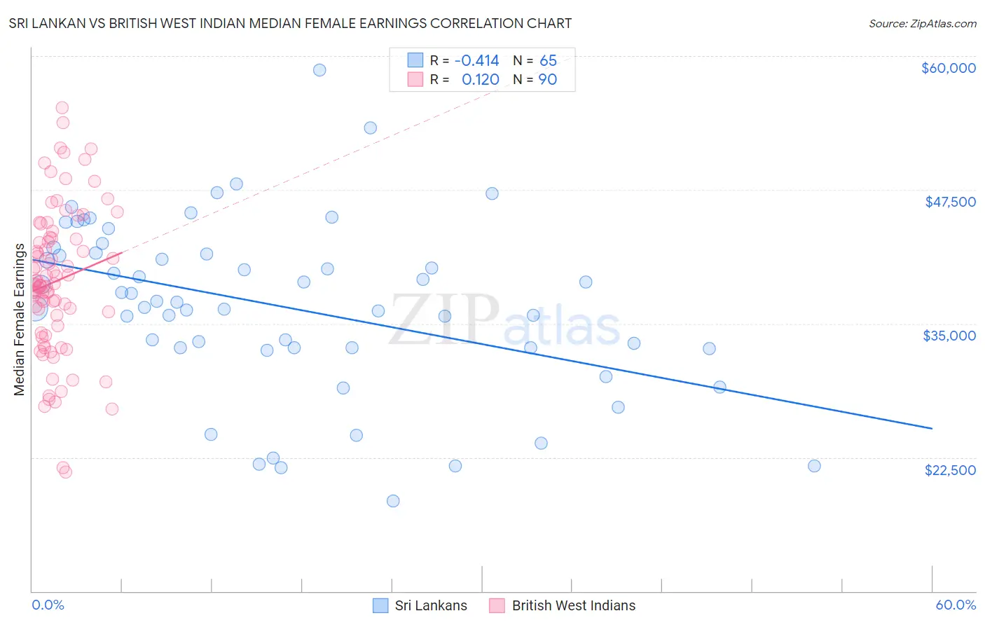 Sri Lankan vs British West Indian Median Female Earnings