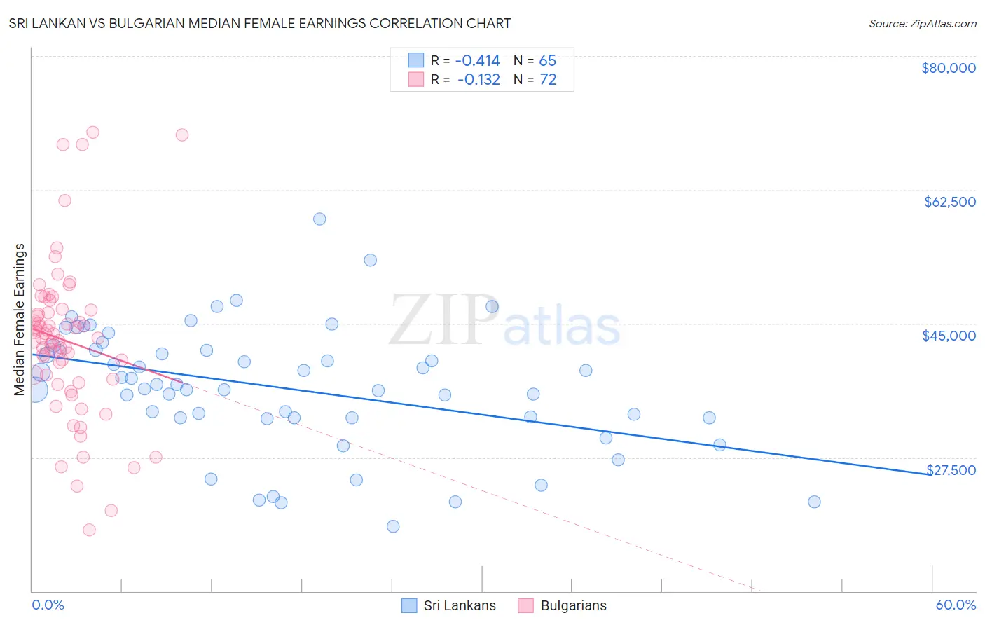 Sri Lankan vs Bulgarian Median Female Earnings