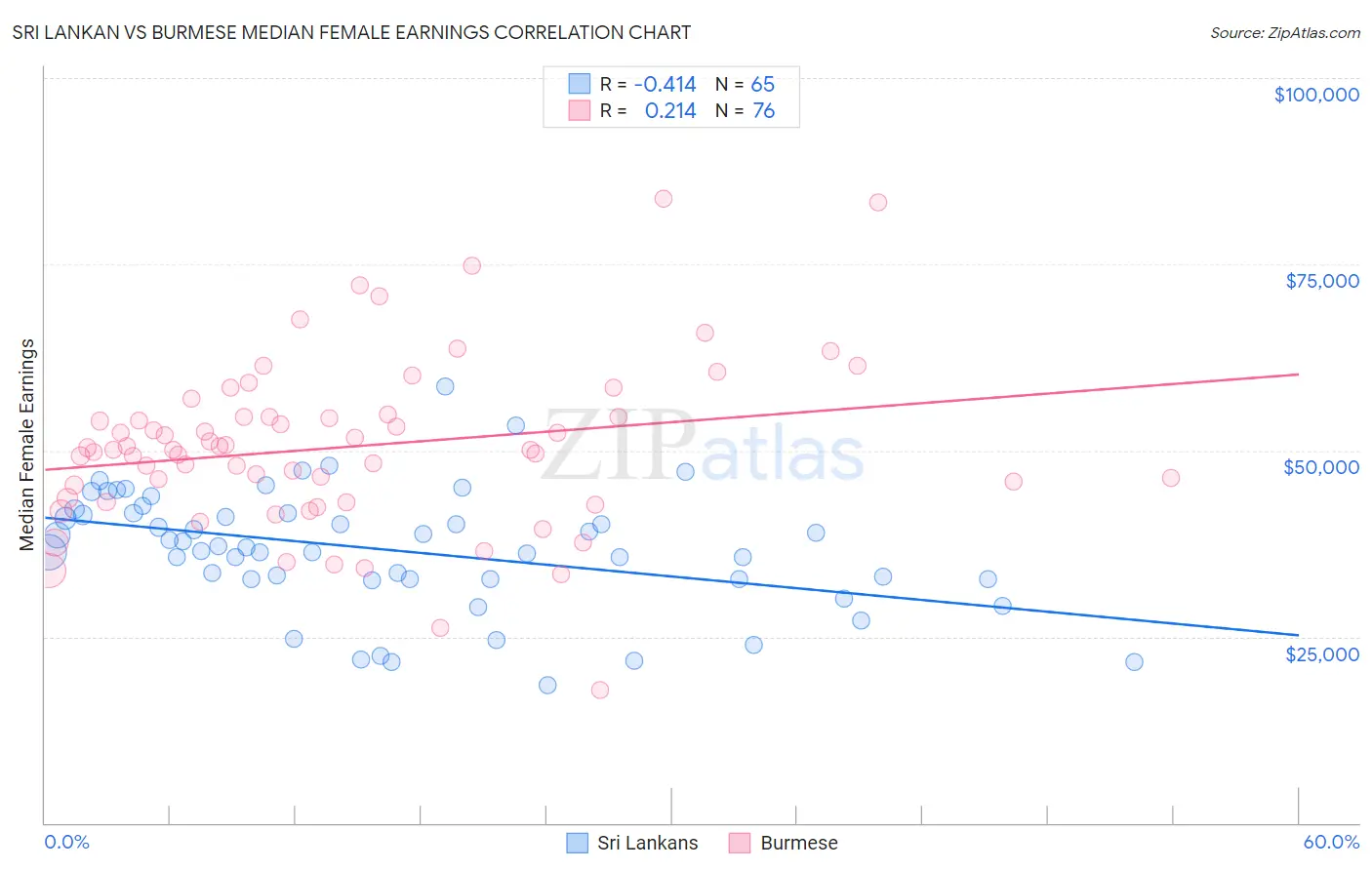 Sri Lankan vs Burmese Median Female Earnings