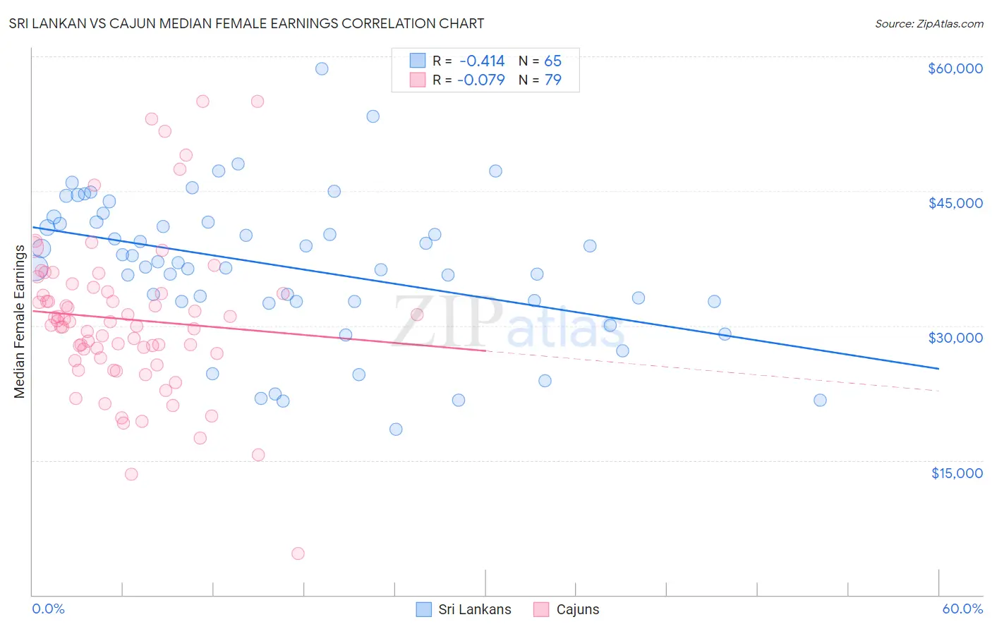 Sri Lankan vs Cajun Median Female Earnings