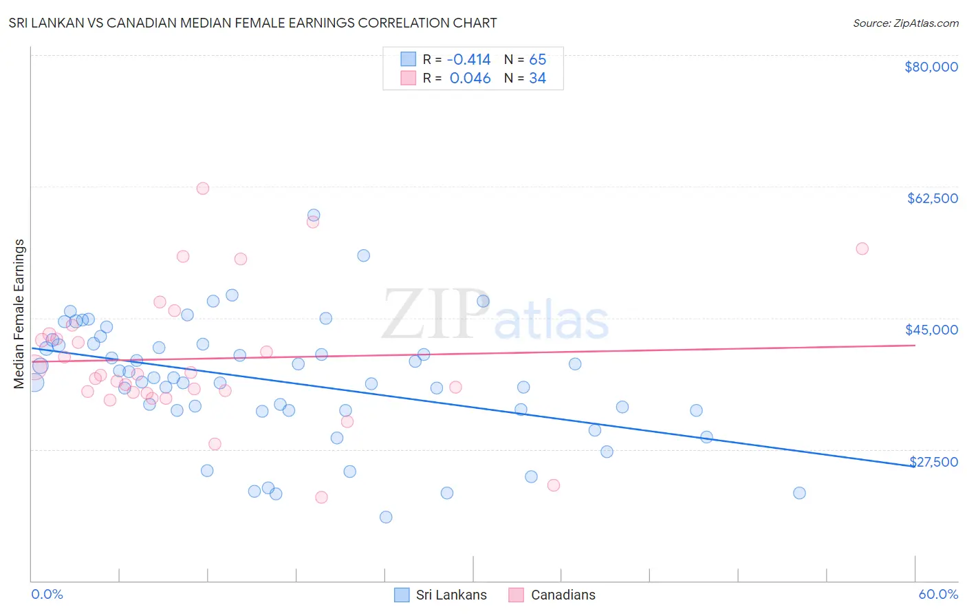 Sri Lankan vs Canadian Median Female Earnings