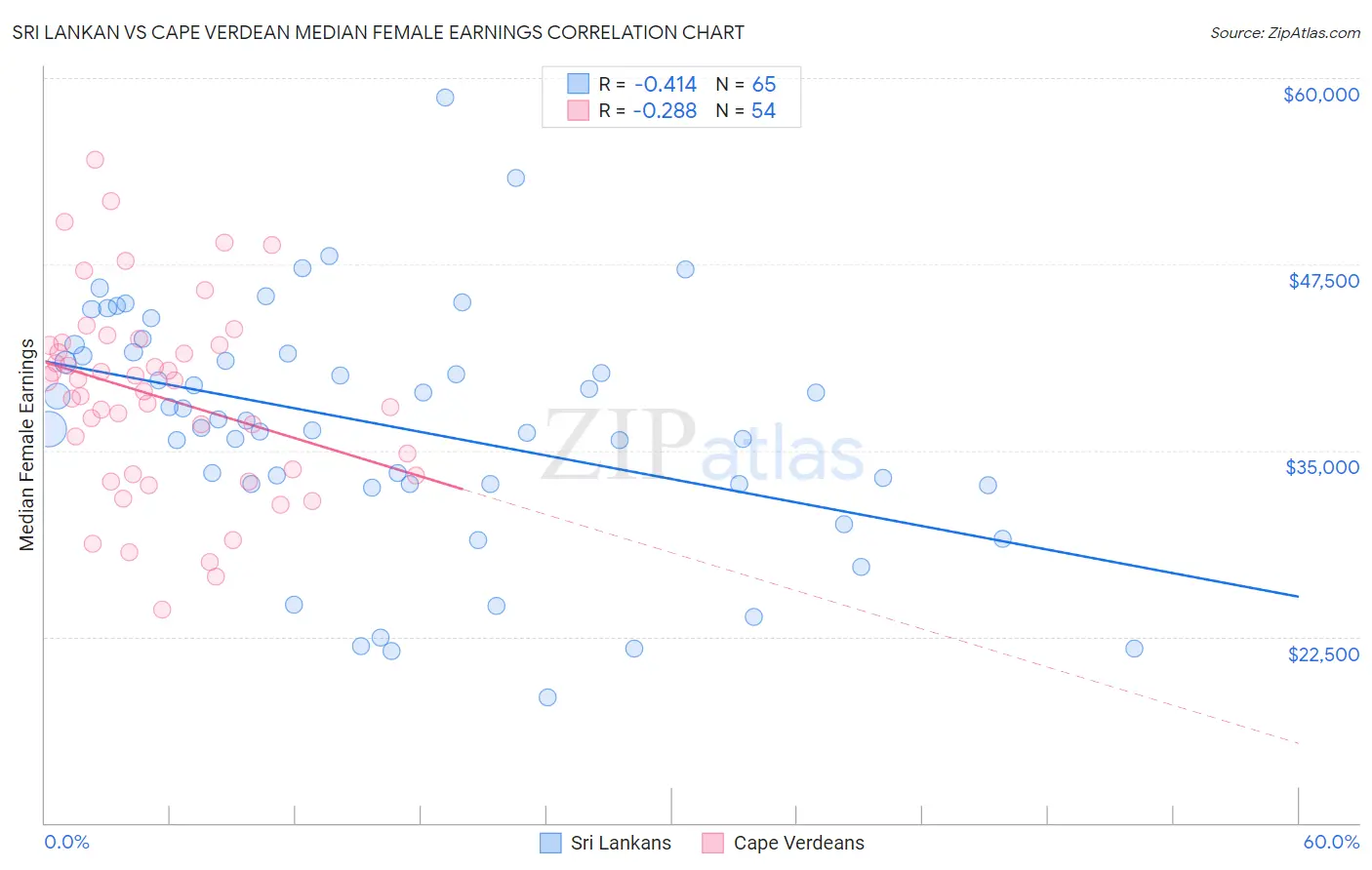 Sri Lankan vs Cape Verdean Median Female Earnings