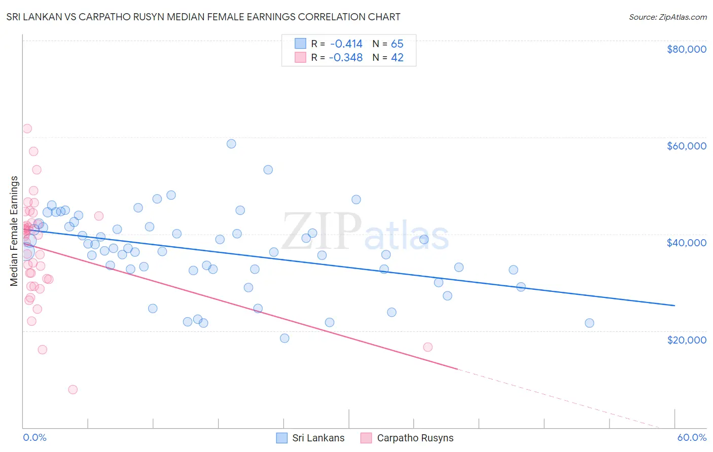 Sri Lankan vs Carpatho Rusyn Median Female Earnings