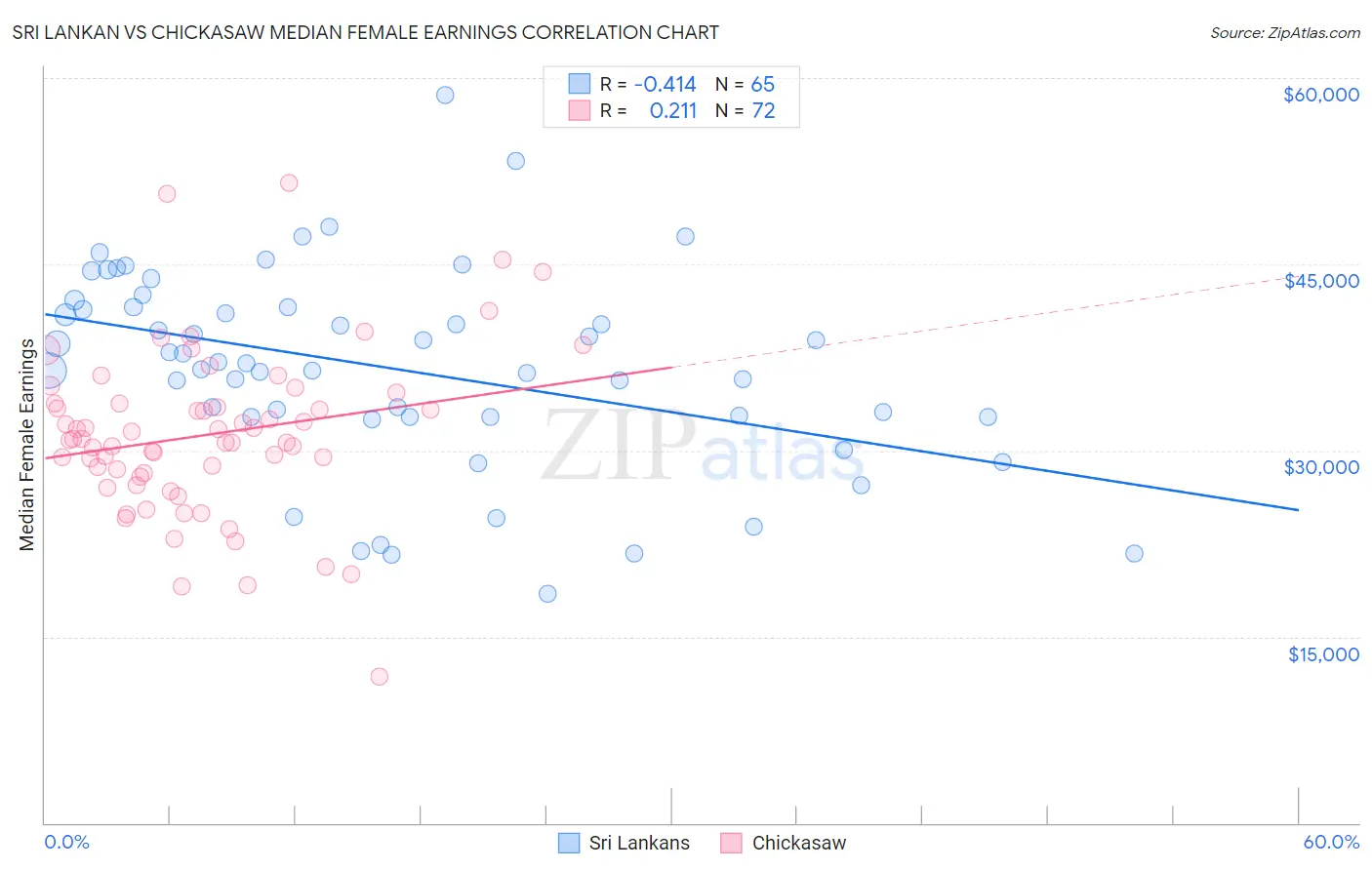Sri Lankan vs Chickasaw Median Female Earnings