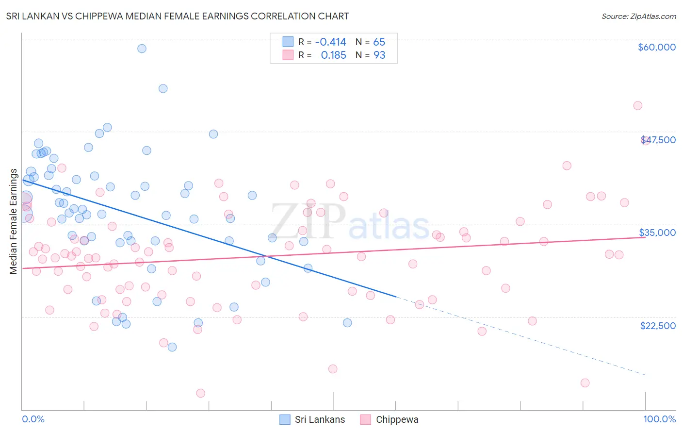 Sri Lankan vs Chippewa Median Female Earnings