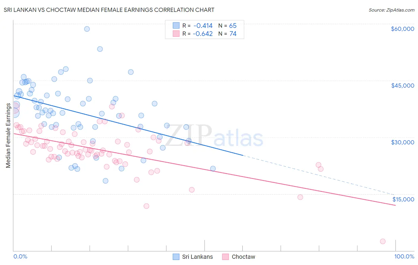 Sri Lankan vs Choctaw Median Female Earnings