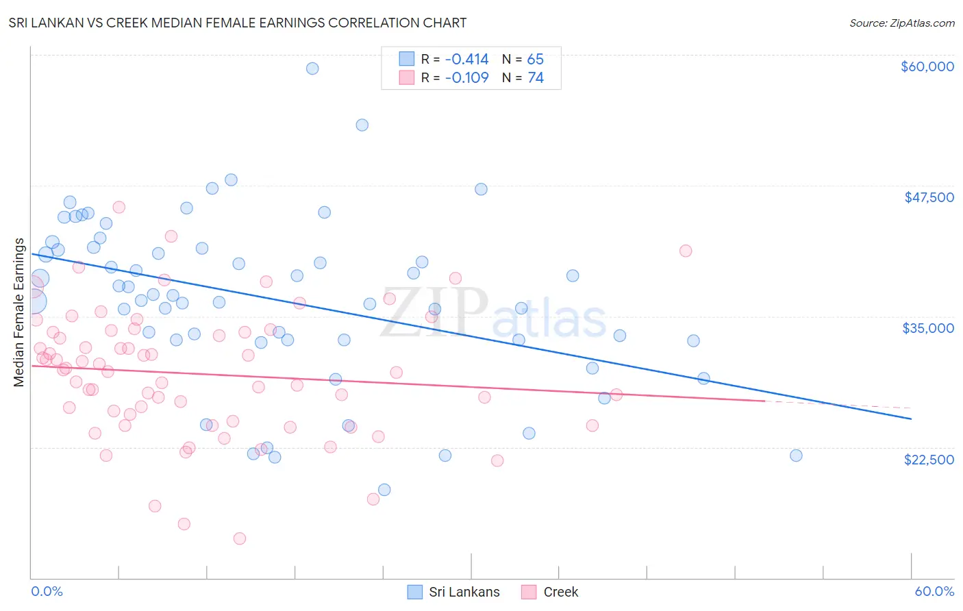 Sri Lankan vs Creek Median Female Earnings