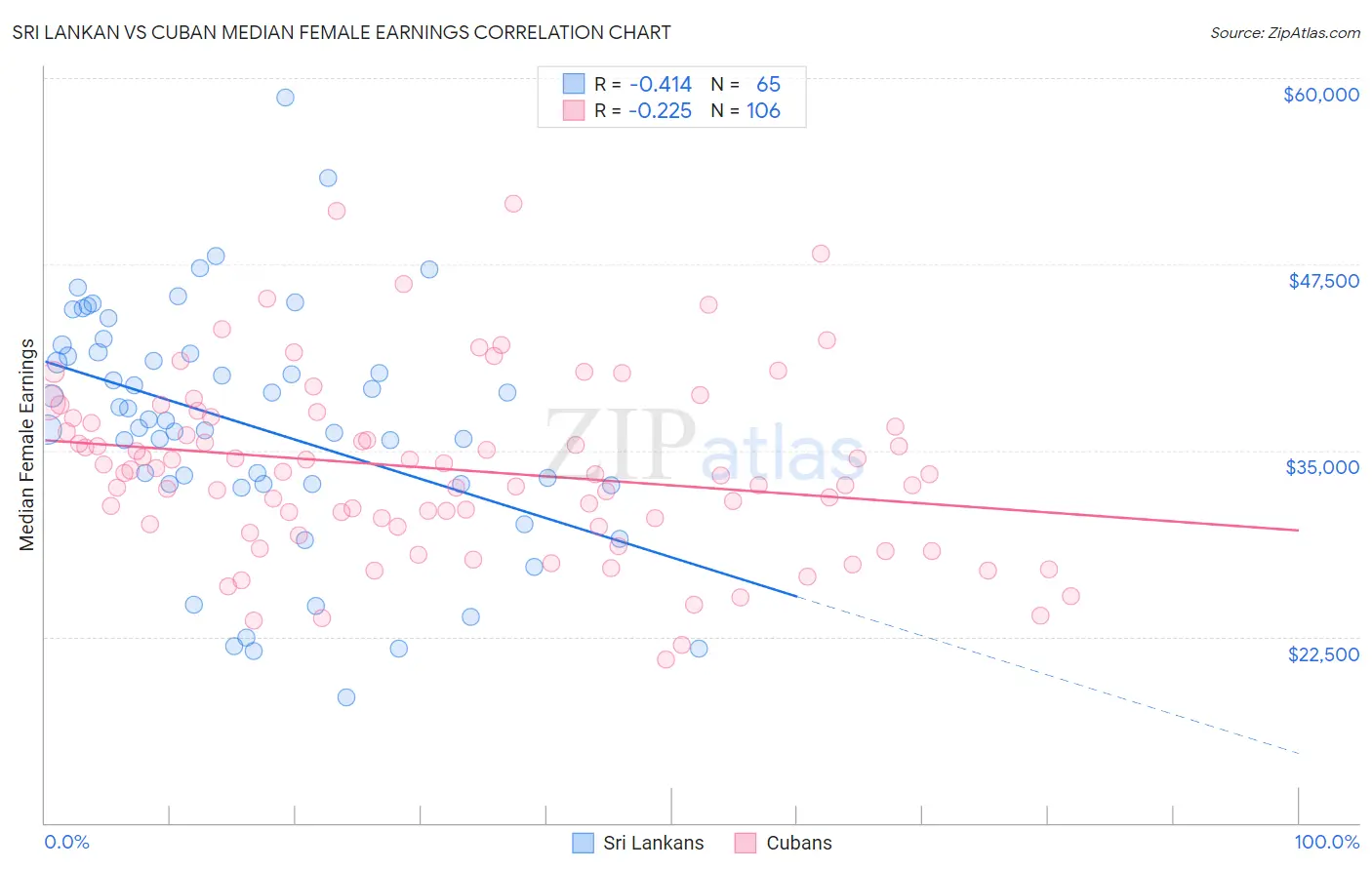 Sri Lankan vs Cuban Median Female Earnings
