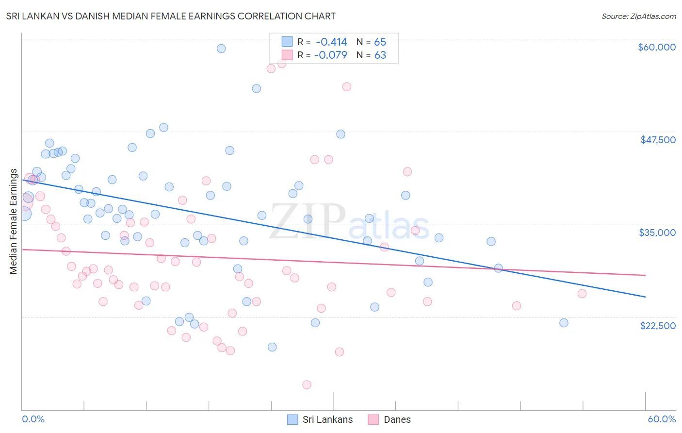 Sri Lankan vs Danish Median Female Earnings