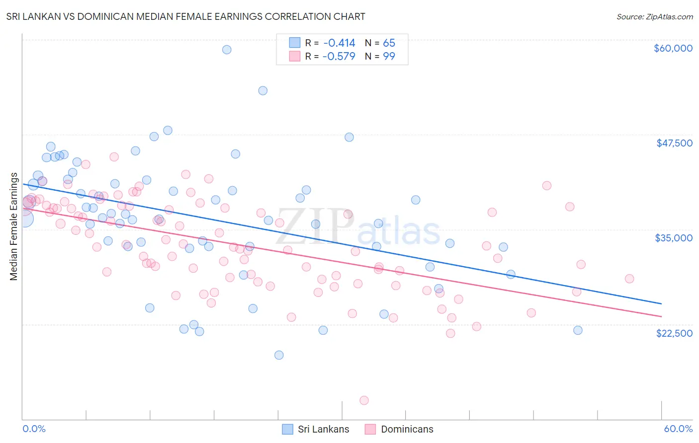 Sri Lankan vs Dominican Median Female Earnings