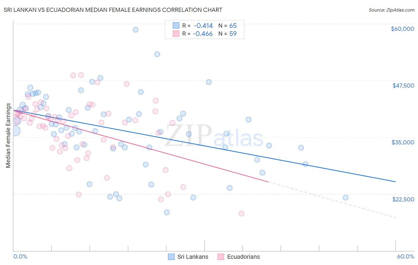 Sri Lankan vs Ecuadorian Median Female Earnings