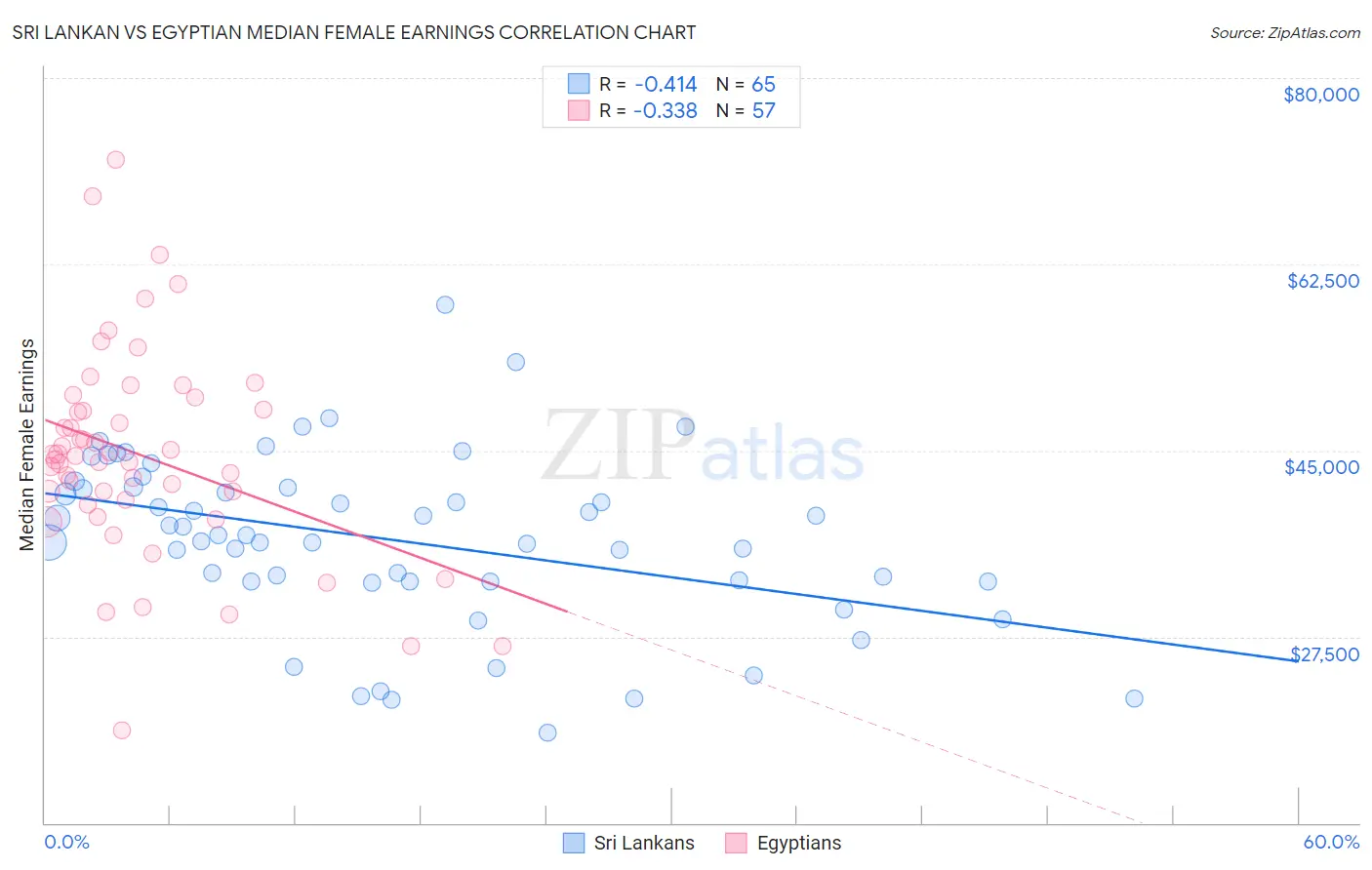 Sri Lankan vs Egyptian Median Female Earnings