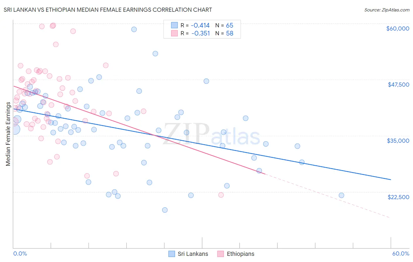 Sri Lankan vs Ethiopian Median Female Earnings