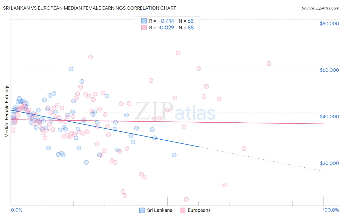 Sri Lankan vs European Median Female Earnings