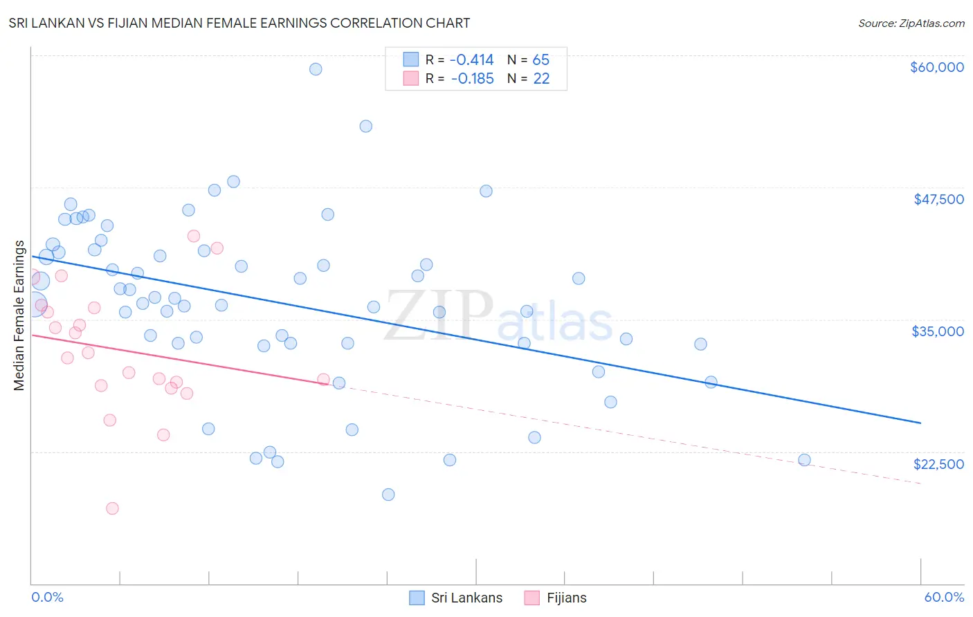 Sri Lankan vs Fijian Median Female Earnings